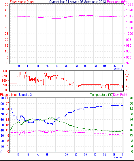 48 ore grafici lumezzane meteo 2007